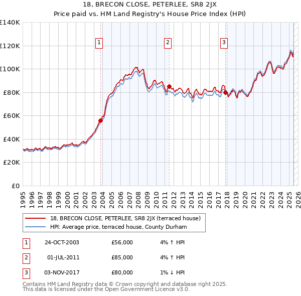 18, BRECON CLOSE, PETERLEE, SR8 2JX: Price paid vs HM Land Registry's House Price Index
