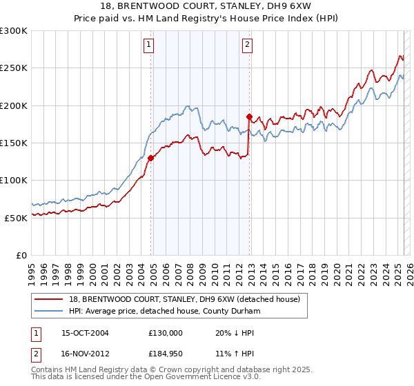 18, BRENTWOOD COURT, STANLEY, DH9 6XW: Price paid vs HM Land Registry's House Price Index