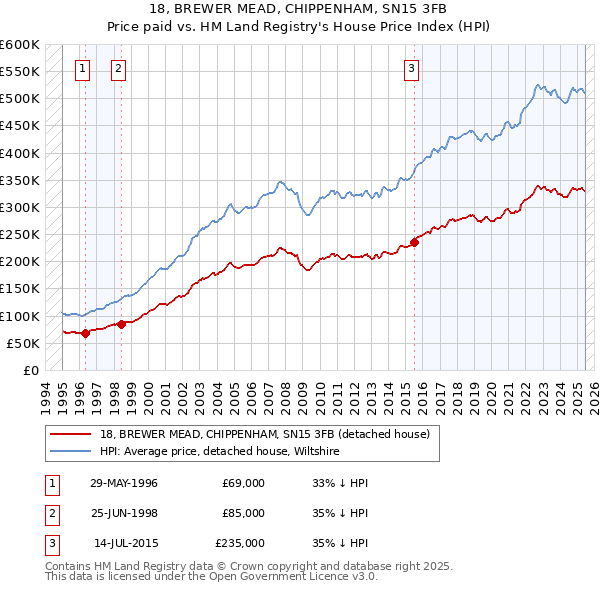18, BREWER MEAD, CHIPPENHAM, SN15 3FB: Price paid vs HM Land Registry's House Price Index