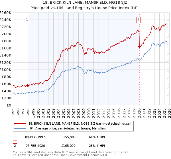 18, BRICK KILN LANE, MANSFIELD, NG18 5JZ: Price paid vs HM Land Registry's House Price Index