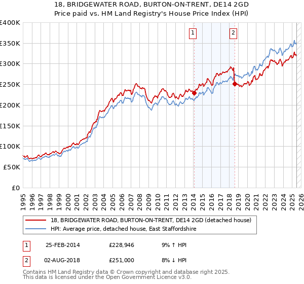 18, BRIDGEWATER ROAD, BURTON-ON-TRENT, DE14 2GD: Price paid vs HM Land Registry's House Price Index