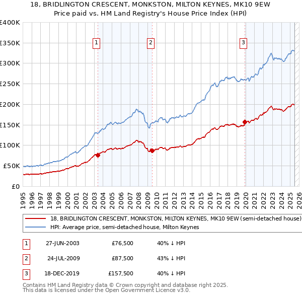 18, BRIDLINGTON CRESCENT, MONKSTON, MILTON KEYNES, MK10 9EW: Price paid vs HM Land Registry's House Price Index