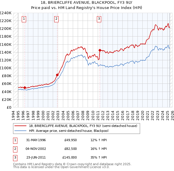 18, BRIERCLIFFE AVENUE, BLACKPOOL, FY3 9LY: Price paid vs HM Land Registry's House Price Index
