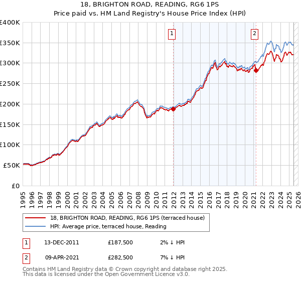 18, BRIGHTON ROAD, READING, RG6 1PS: Price paid vs HM Land Registry's House Price Index