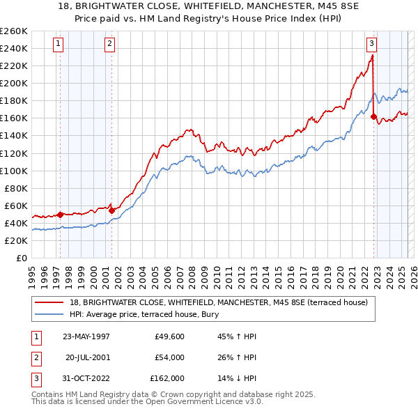 18, BRIGHTWATER CLOSE, WHITEFIELD, MANCHESTER, M45 8SE: Price paid vs HM Land Registry's House Price Index