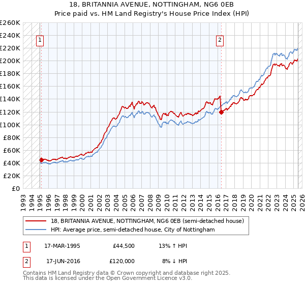 18, BRITANNIA AVENUE, NOTTINGHAM, NG6 0EB: Price paid vs HM Land Registry's House Price Index