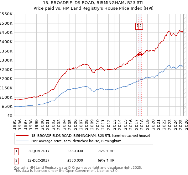 18, BROADFIELDS ROAD, BIRMINGHAM, B23 5TL: Price paid vs HM Land Registry's House Price Index