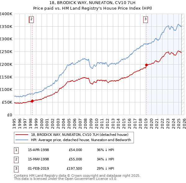 18, BRODICK WAY, NUNEATON, CV10 7LH: Price paid vs HM Land Registry's House Price Index