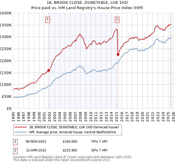 18, BROOK CLOSE, DUNSTABLE, LU6 1HD: Price paid vs HM Land Registry's House Price Index