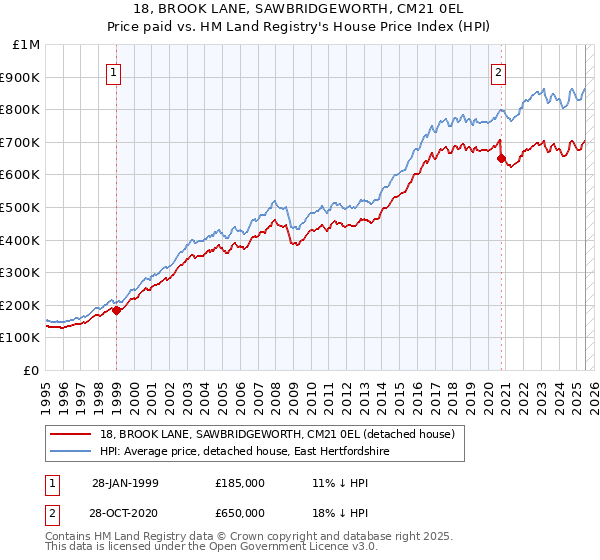18, BROOK LANE, SAWBRIDGEWORTH, CM21 0EL: Price paid vs HM Land Registry's House Price Index