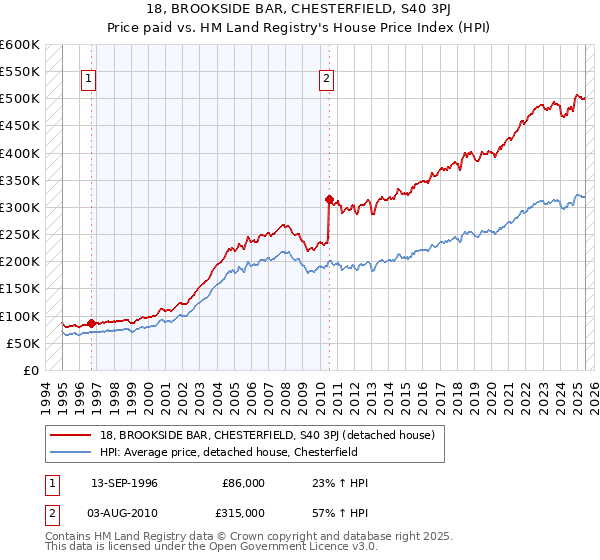 18, BROOKSIDE BAR, CHESTERFIELD, S40 3PJ: Price paid vs HM Land Registry's House Price Index