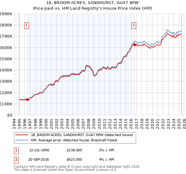18, BROOM ACRES, SANDHURST, GU47 8PW: Price paid vs HM Land Registry's House Price Index