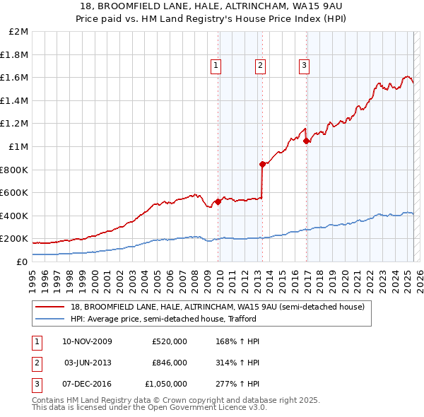 18, BROOMFIELD LANE, HALE, ALTRINCHAM, WA15 9AU: Price paid vs HM Land Registry's House Price Index
