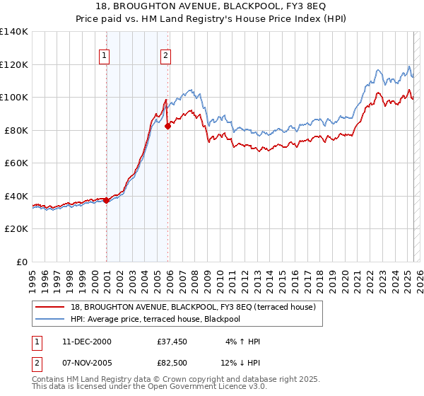 18, BROUGHTON AVENUE, BLACKPOOL, FY3 8EQ: Price paid vs HM Land Registry's House Price Index