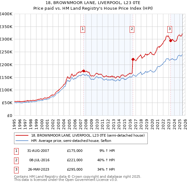 18, BROWNMOOR LANE, LIVERPOOL, L23 0TE: Price paid vs HM Land Registry's House Price Index