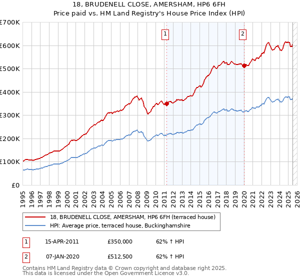 18, BRUDENELL CLOSE, AMERSHAM, HP6 6FH: Price paid vs HM Land Registry's House Price Index