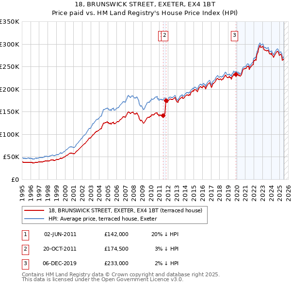 18, BRUNSWICK STREET, EXETER, EX4 1BT: Price paid vs HM Land Registry's House Price Index