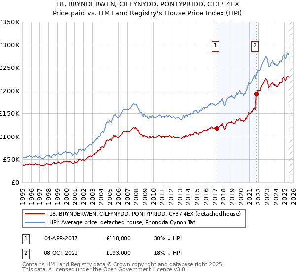 18, BRYNDERWEN, CILFYNYDD, PONTYPRIDD, CF37 4EX: Price paid vs HM Land Registry's House Price Index