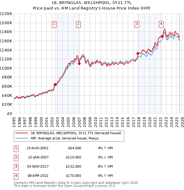 18, BRYNGLAS, WELSHPOOL, SY21 7TL: Price paid vs HM Land Registry's House Price Index