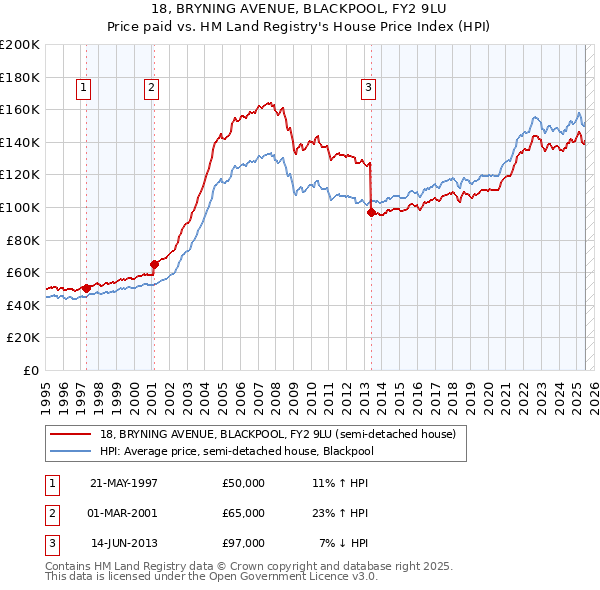 18, BRYNING AVENUE, BLACKPOOL, FY2 9LU: Price paid vs HM Land Registry's House Price Index