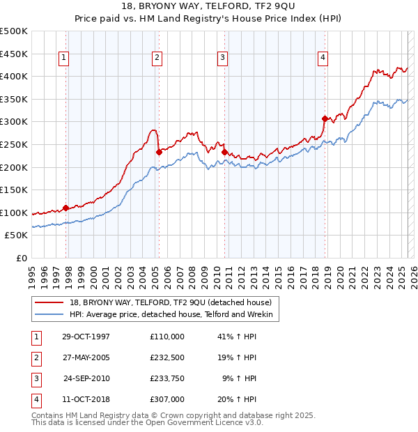 18, BRYONY WAY, TELFORD, TF2 9QU: Price paid vs HM Land Registry's House Price Index