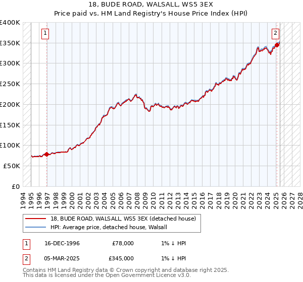 18, BUDE ROAD, WALSALL, WS5 3EX: Price paid vs HM Land Registry's House Price Index