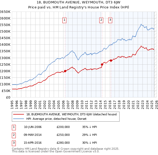18, BUDMOUTH AVENUE, WEYMOUTH, DT3 6JW: Price paid vs HM Land Registry's House Price Index