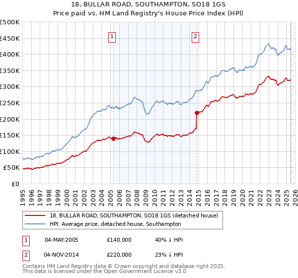 18, BULLAR ROAD, SOUTHAMPTON, SO18 1GS: Price paid vs HM Land Registry's House Price Index