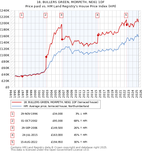 18, BULLERS GREEN, MORPETH, NE61 1DF: Price paid vs HM Land Registry's House Price Index