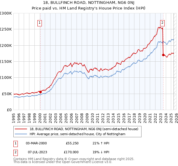 18, BULLFINCH ROAD, NOTTINGHAM, NG6 0NJ: Price paid vs HM Land Registry's House Price Index
