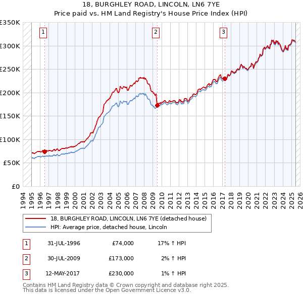 18, BURGHLEY ROAD, LINCOLN, LN6 7YE: Price paid vs HM Land Registry's House Price Index
