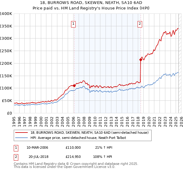 18, BURROWS ROAD, SKEWEN, NEATH, SA10 6AD: Price paid vs HM Land Registry's House Price Index