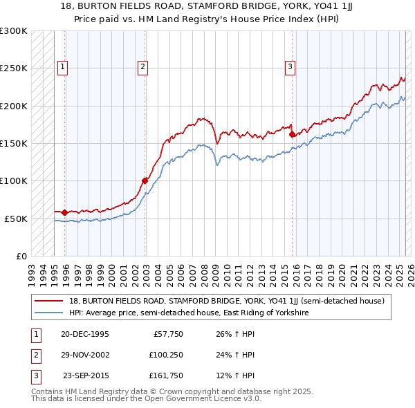 18, BURTON FIELDS ROAD, STAMFORD BRIDGE, YORK, YO41 1JJ: Price paid vs HM Land Registry's House Price Index