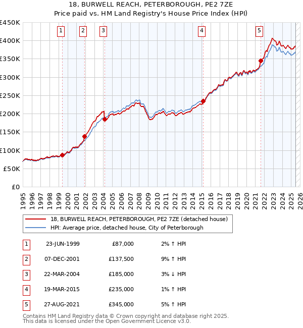 18, BURWELL REACH, PETERBOROUGH, PE2 7ZE: Price paid vs HM Land Registry's House Price Index