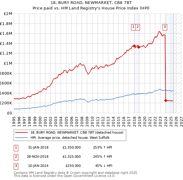 18, BURY ROAD, NEWMARKET, CB8 7BT: Price paid vs HM Land Registry's House Price Index