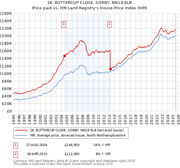 18, BUTTERCUP CLOSE, CORBY, NN18 8LB: Price paid vs HM Land Registry's House Price Index