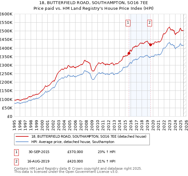 18, BUTTERFIELD ROAD, SOUTHAMPTON, SO16 7EE: Price paid vs HM Land Registry's House Price Index