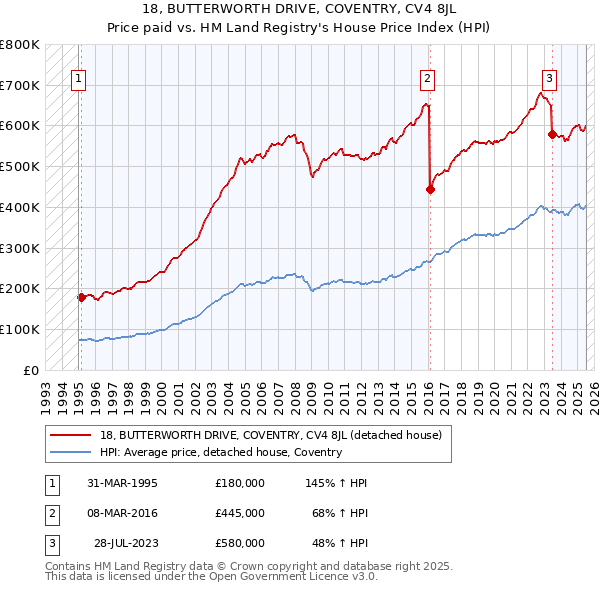 18, BUTTERWORTH DRIVE, COVENTRY, CV4 8JL: Price paid vs HM Land Registry's House Price Index