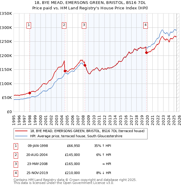 18, BYE MEAD, EMERSONS GREEN, BRISTOL, BS16 7DL: Price paid vs HM Land Registry's House Price Index