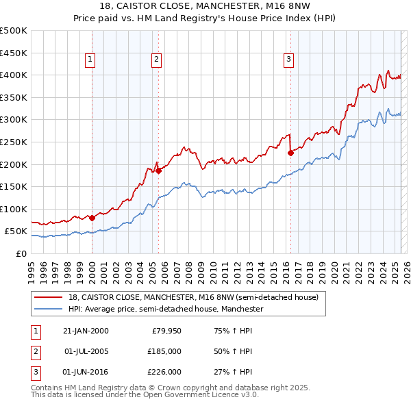 18, CAISTOR CLOSE, MANCHESTER, M16 8NW: Price paid vs HM Land Registry's House Price Index