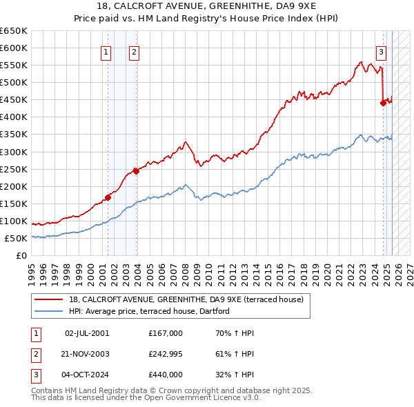 18, CALCROFT AVENUE, GREENHITHE, DA9 9XE: Price paid vs HM Land Registry's House Price Index