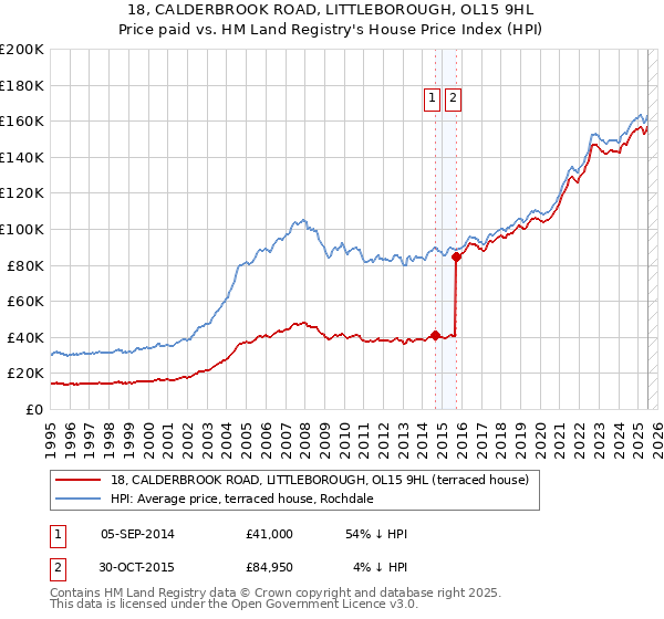 18, CALDERBROOK ROAD, LITTLEBOROUGH, OL15 9HL: Price paid vs HM Land Registry's House Price Index