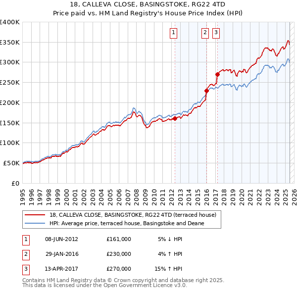 18, CALLEVA CLOSE, BASINGSTOKE, RG22 4TD: Price paid vs HM Land Registry's House Price Index