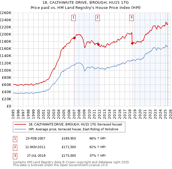 18, CALTHWAITE DRIVE, BROUGH, HU15 1TG: Price paid vs HM Land Registry's House Price Index