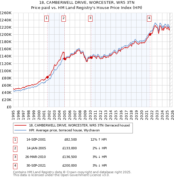 18, CAMBERWELL DRIVE, WORCESTER, WR5 3TN: Price paid vs HM Land Registry's House Price Index