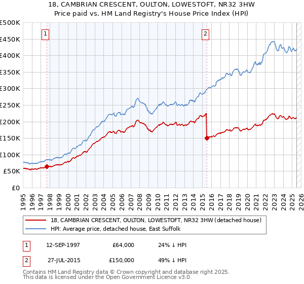 18, CAMBRIAN CRESCENT, OULTON, LOWESTOFT, NR32 3HW: Price paid vs HM Land Registry's House Price Index