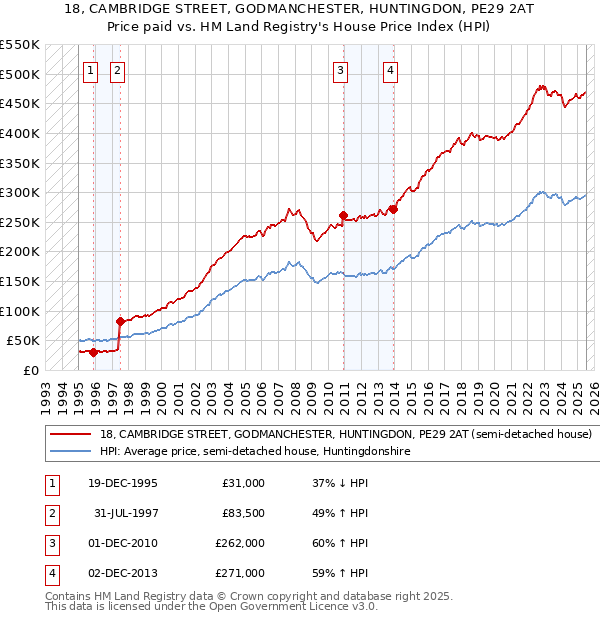 18, CAMBRIDGE STREET, GODMANCHESTER, HUNTINGDON, PE29 2AT: Price paid vs HM Land Registry's House Price Index