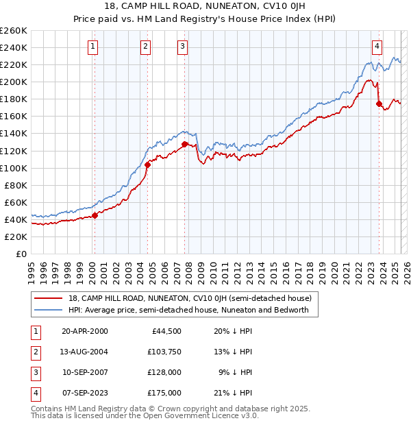 18, CAMP HILL ROAD, NUNEATON, CV10 0JH: Price paid vs HM Land Registry's House Price Index