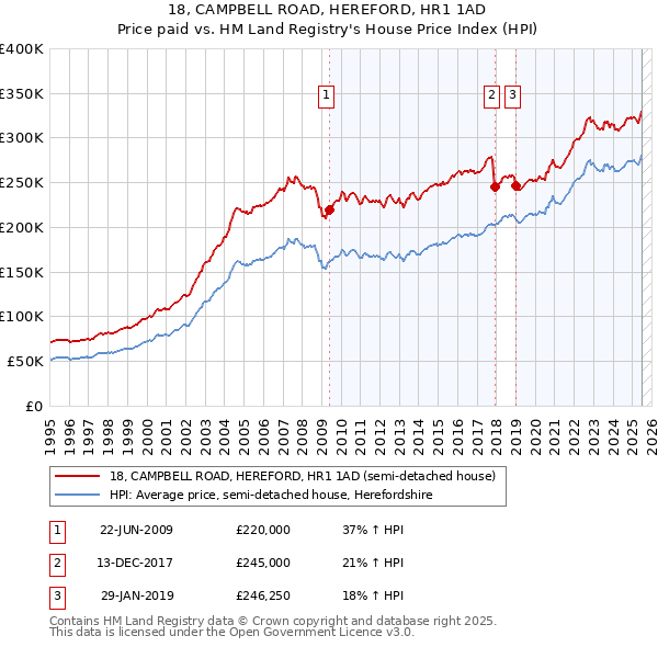 18, CAMPBELL ROAD, HEREFORD, HR1 1AD: Price paid vs HM Land Registry's House Price Index