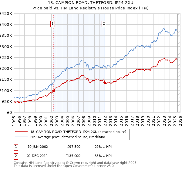 18, CAMPION ROAD, THETFORD, IP24 2XU: Price paid vs HM Land Registry's House Price Index